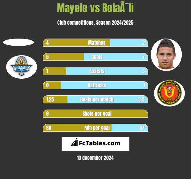 Mayele vs BelaÃ¯li h2h player stats