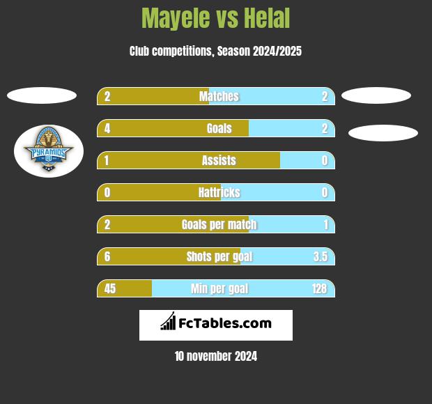 Mayele vs Helal h2h player stats