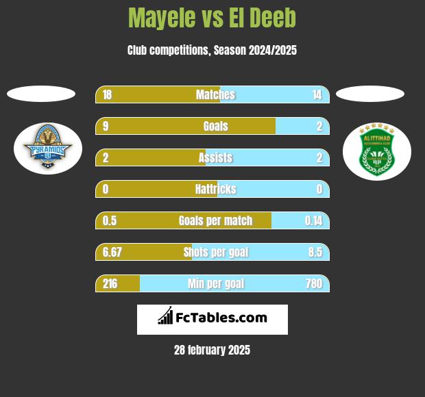 Mayele vs El Deeb h2h player stats