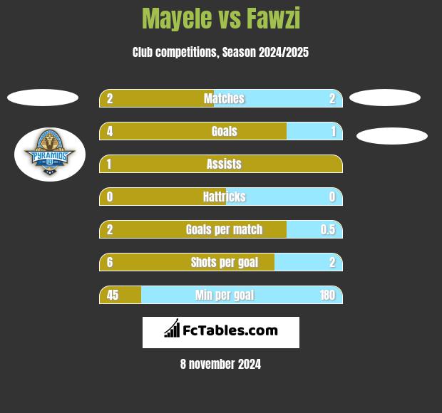 Mayele vs Fawzi h2h player stats