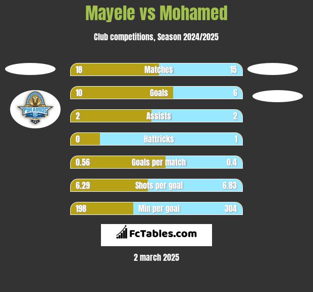 Mayele vs Mohamed h2h player stats