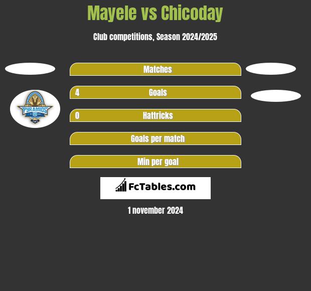 Mayele vs Chicoday h2h player stats