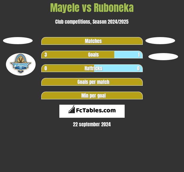 Mayele vs Ruboneka h2h player stats