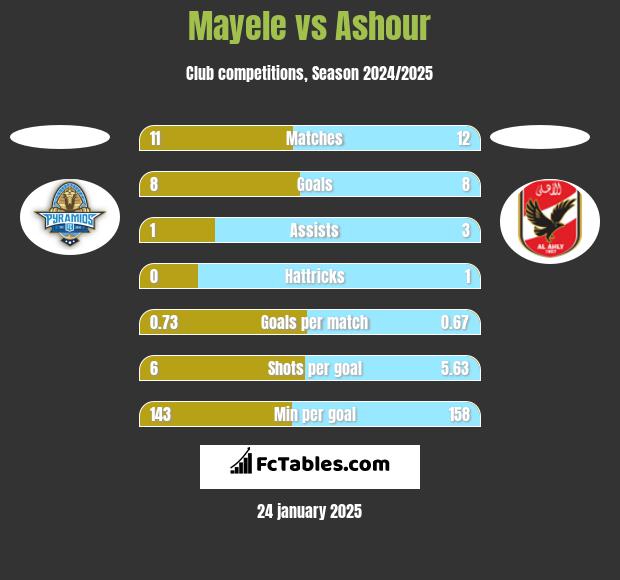 Mayele vs Ashour h2h player stats