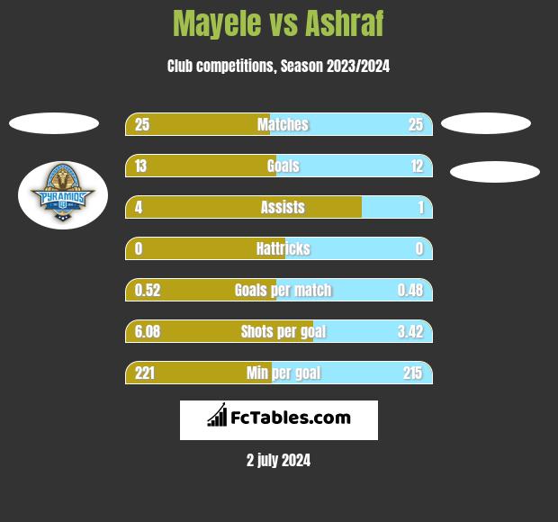 Mayele vs Ashraf h2h player stats