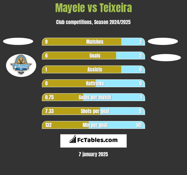 Mayele vs Teixeira h2h player stats