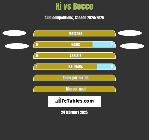 Ki vs Bocco h2h player stats