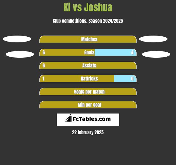 Ki vs Joshua h2h player stats