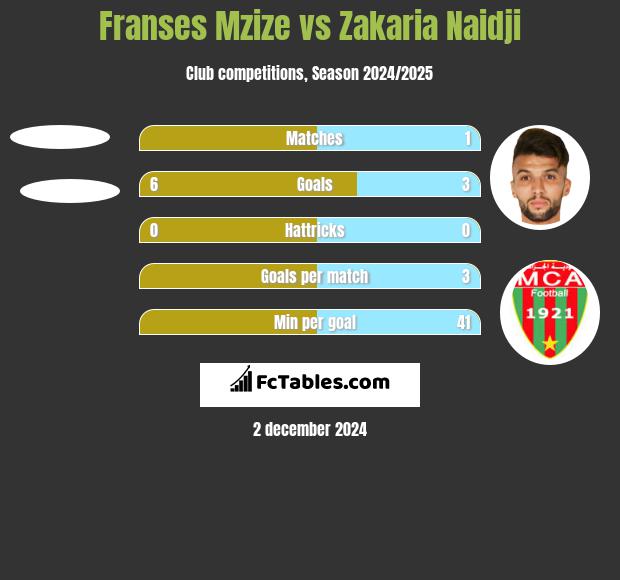 Franses Mzize vs Zakaria Naidji h2h player stats