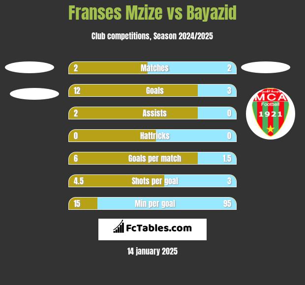 Franses Mzize vs Bayazid h2h player stats