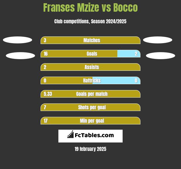 Franses Mzize vs Bocco h2h player stats