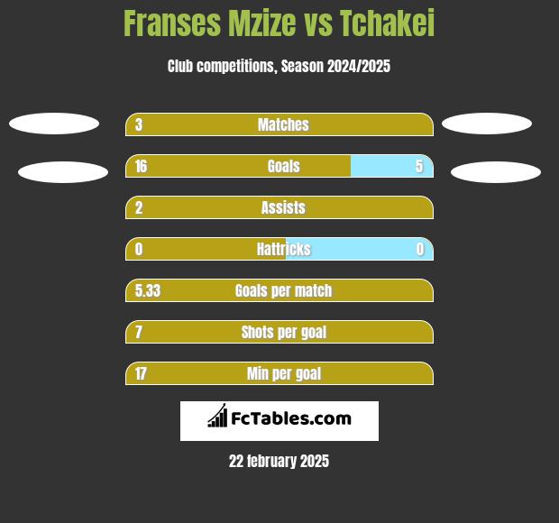 Franses Mzize vs Tchakei h2h player stats