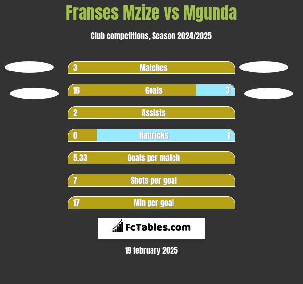 Franses Mzize vs Mgunda h2h player stats