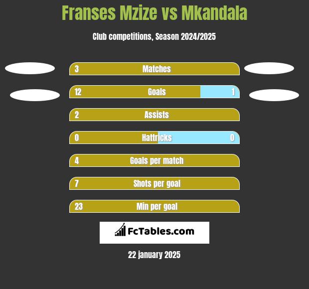 Franses Mzize vs Mkandala h2h player stats