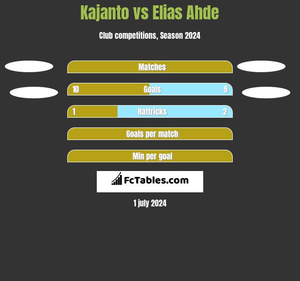 Kajanto vs Elias Ahde h2h player stats