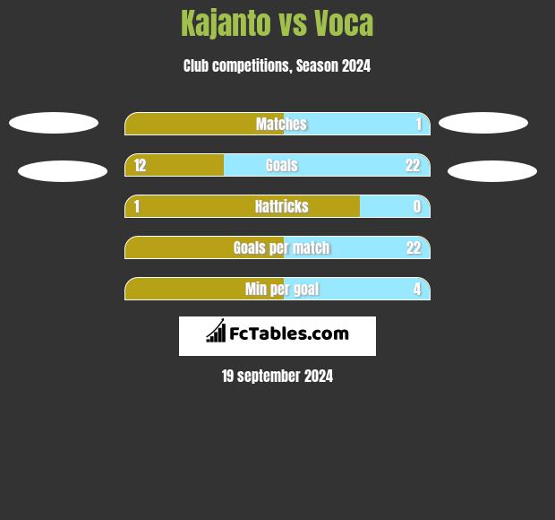 Kajanto vs Voca h2h player stats