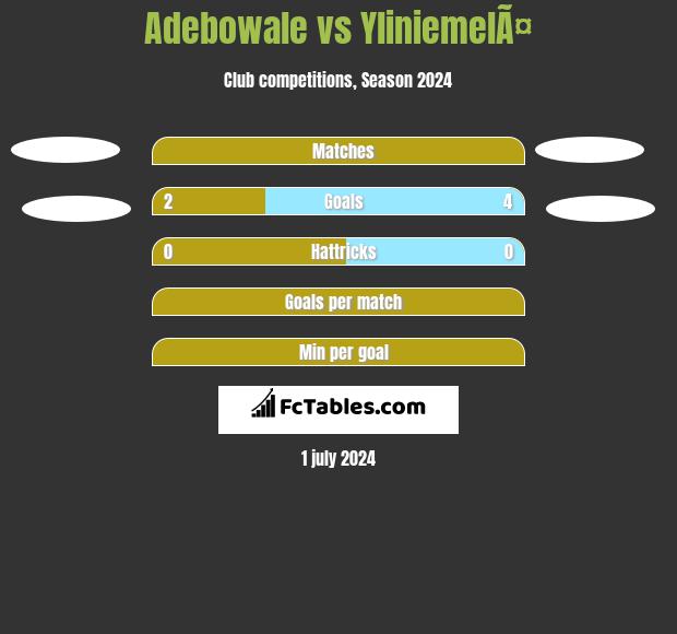 Adebowale vs YliniemelÃ¤ h2h player stats