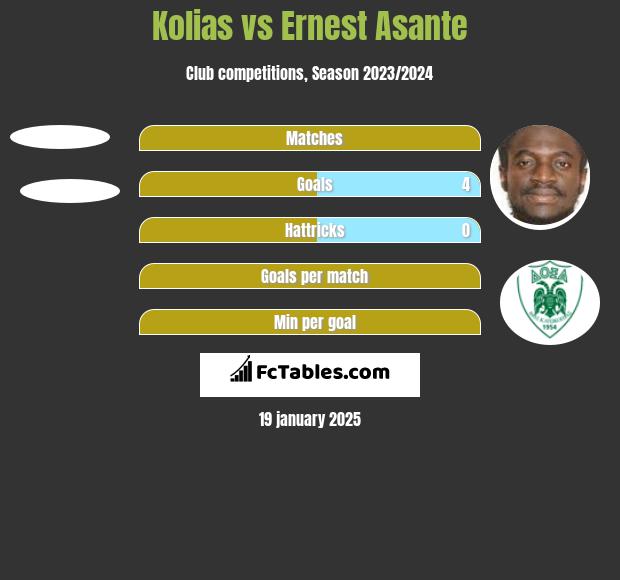 Kolias vs Ernest Asante h2h player stats