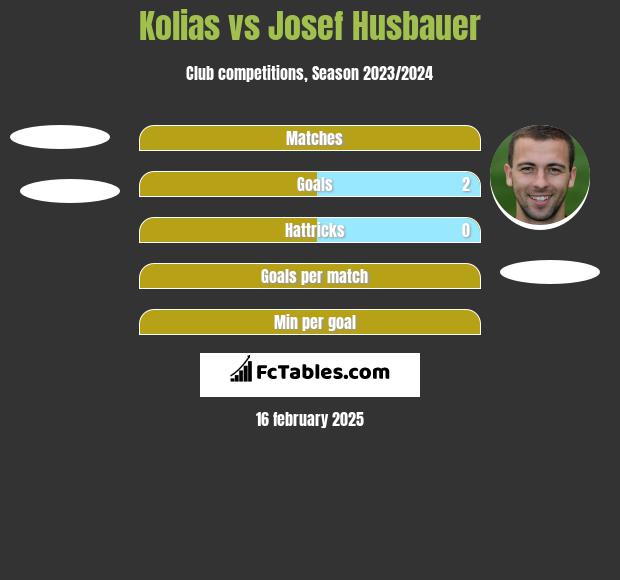 Kolias vs Josef Husbauer h2h player stats