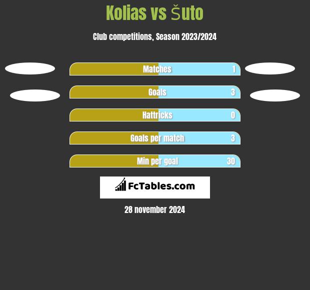 Kolias vs Šuto h2h player stats