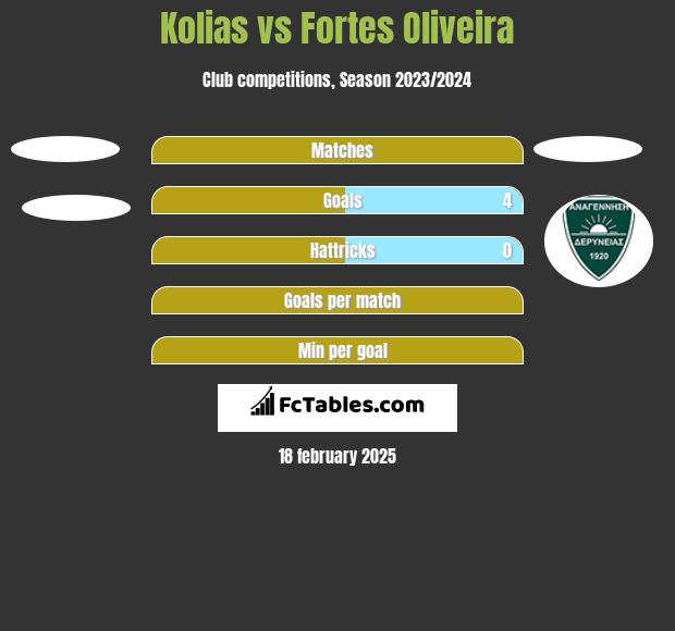 Kolias vs Fortes Oliveira h2h player stats