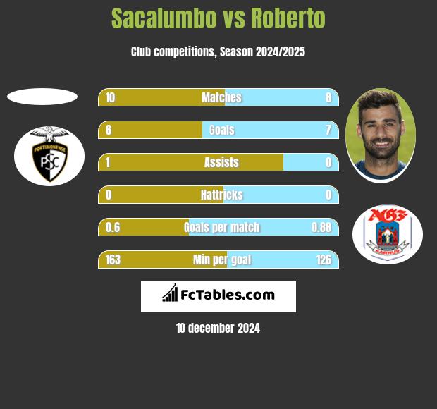 Sacalumbo vs Roberto h2h player stats