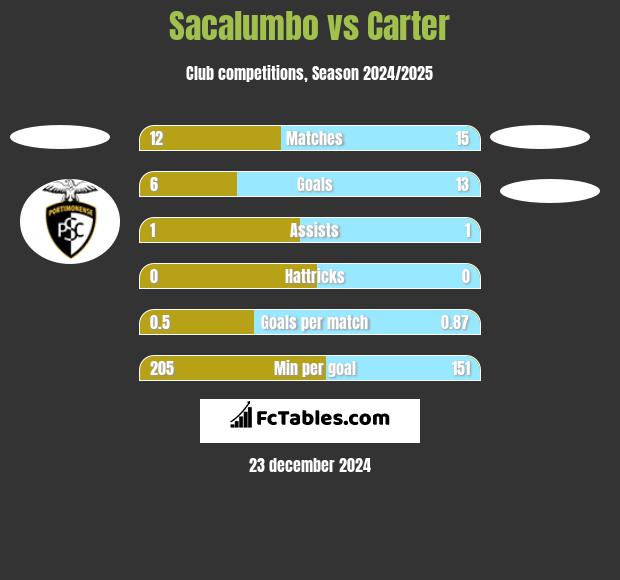 Sacalumbo vs Carter h2h player stats