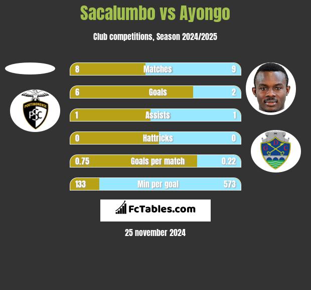 Sacalumbo vs Ayongo h2h player stats