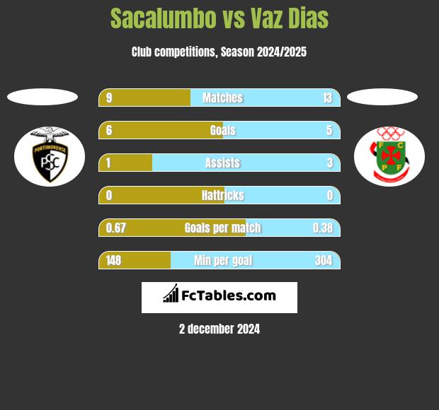 Sacalumbo vs Vaz Dias h2h player stats