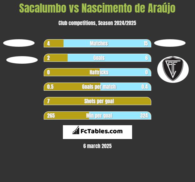 Sacalumbo vs Nascimento de Araújo h2h player stats