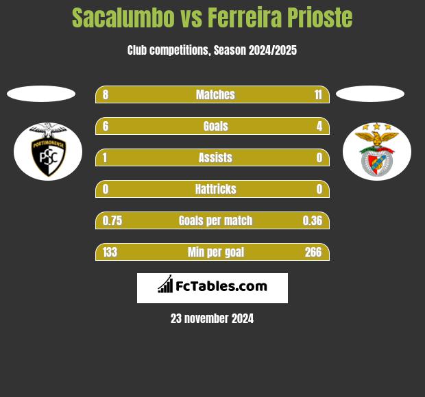 Sacalumbo vs Ferreira Prioste h2h player stats