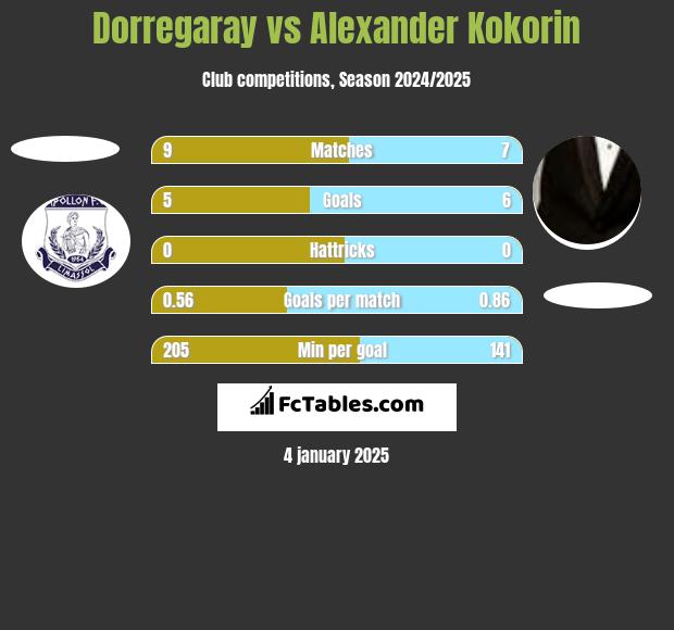 Dorregaray vs Alexander Kokorin h2h player stats