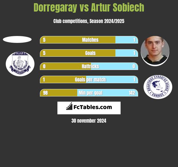 Dorregaray vs Artur Sobiech h2h player stats