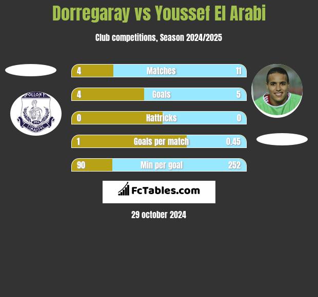 Dorregaray vs Youssef El Arabi h2h player stats