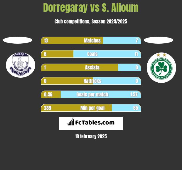 Dorregaray vs S. Alioum h2h player stats