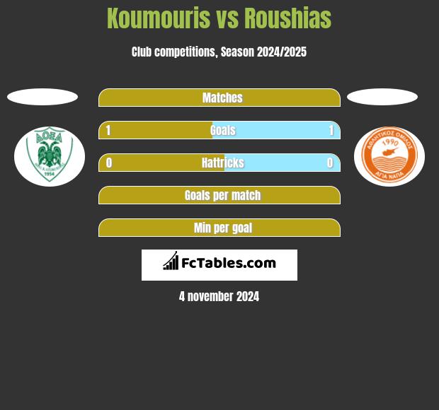 Koumouris vs Roushias h2h player stats