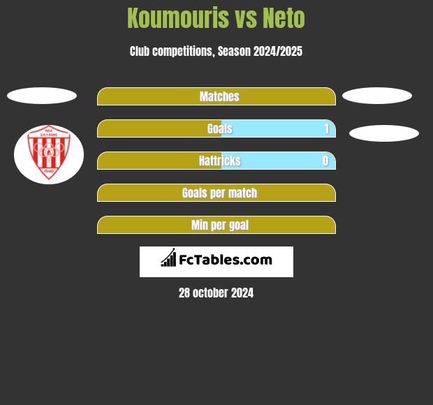 Koumouris vs Neto h2h player stats