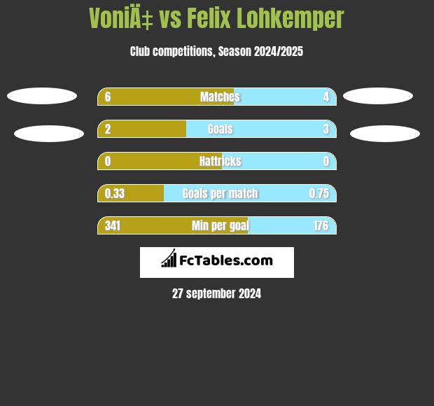 VoniÄ‡ vs Felix Lohkemper h2h player stats