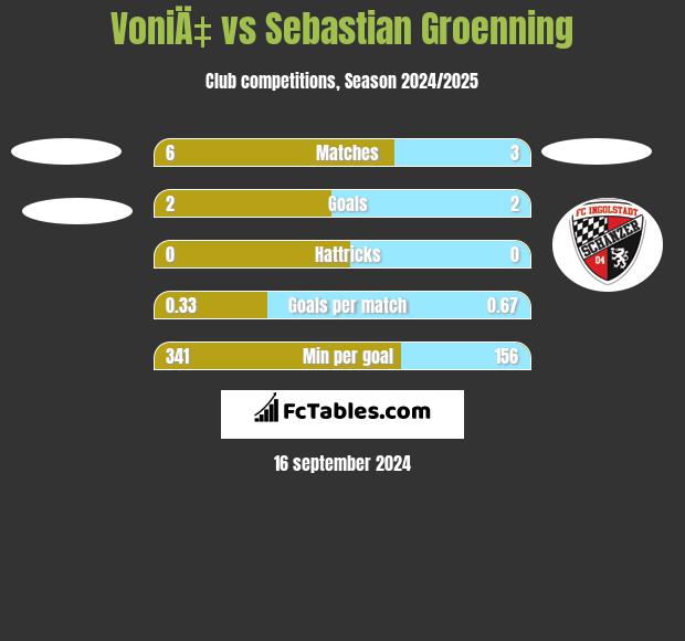 VoniÄ‡ vs Sebastian Groenning h2h player stats