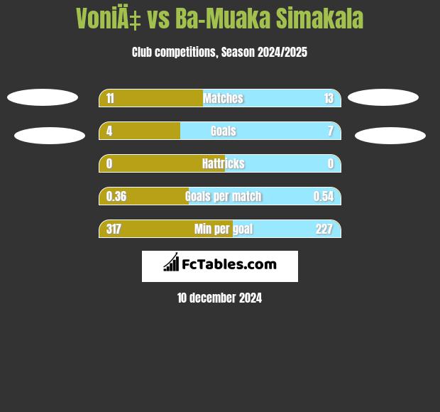 VoniÄ‡ vs Ba-Muaka Simakala h2h player stats