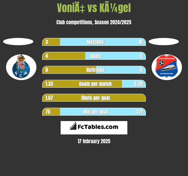 VoniÄ‡ vs KÃ¼gel h2h player stats