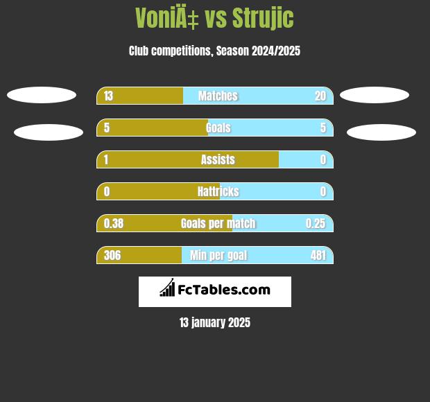 VoniÄ‡ vs Strujic h2h player stats