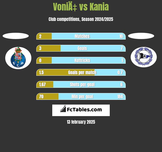 VoniÄ‡ vs Kania h2h player stats