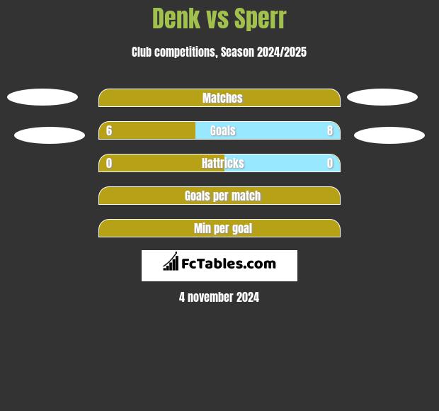 Denk vs Sperr h2h player stats