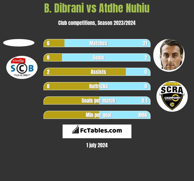 B. Dibrani vs Atdhe Nuhiu h2h player stats