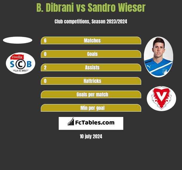 B. Dibrani vs Sandro Wieser h2h player stats