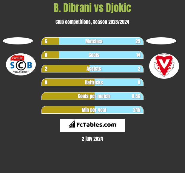 B. Dibrani vs Djokic h2h player stats