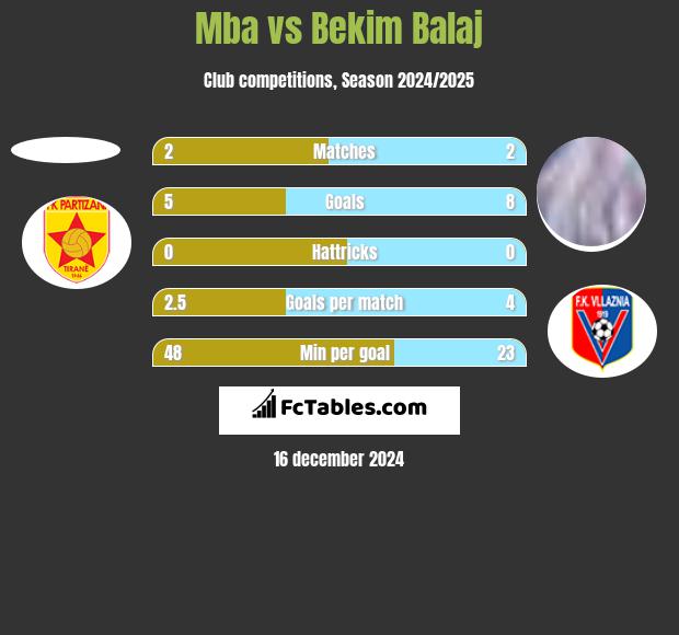 Mba vs Bekim Balaj h2h player stats