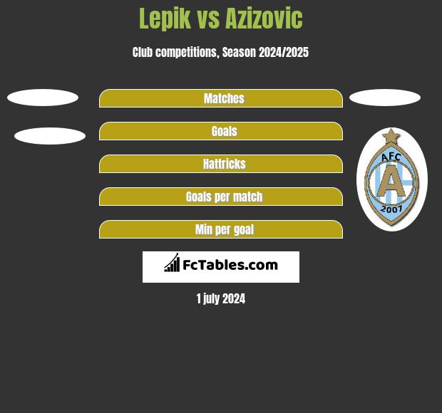 Lepik vs Azizovic h2h player stats