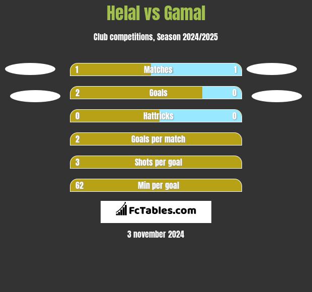 Helal vs Gamal h2h player stats